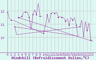 Courbe du refroidissement olien pour Platform J6-a Sea