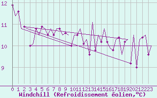 Courbe du refroidissement olien pour Salzburg-Flughafen
