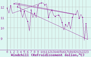 Courbe du refroidissement olien pour Le Goeree
