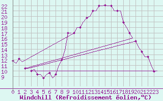 Courbe du refroidissement olien pour Torino / Caselle