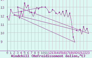 Courbe du refroidissement olien pour Platform F16-a Sea