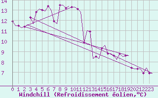 Courbe du refroidissement olien pour Alghero