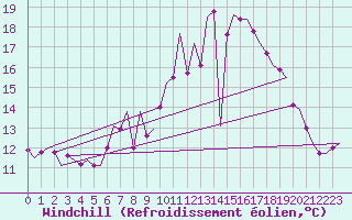 Courbe du refroidissement olien pour Northolt