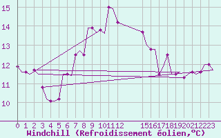 Courbe du refroidissement olien pour Karpathos Airport