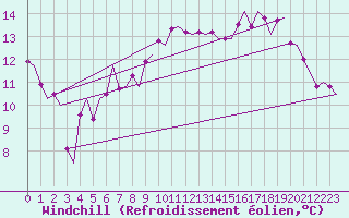 Courbe du refroidissement olien pour Wittering