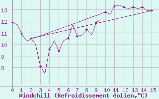 Courbe du refroidissement olien pour Wittering