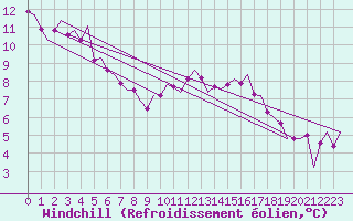 Courbe du refroidissement olien pour Lechfeld