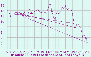 Courbe du refroidissement olien pour Luxembourg (Lux)