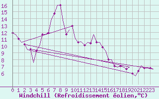 Courbe du refroidissement olien pour Nordholz