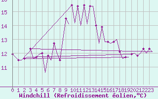 Courbe du refroidissement olien pour Lampedusa