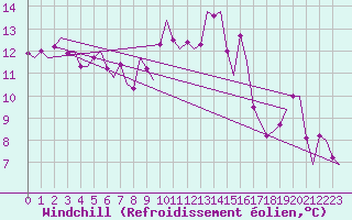 Courbe du refroidissement olien pour Dar-El-Beida