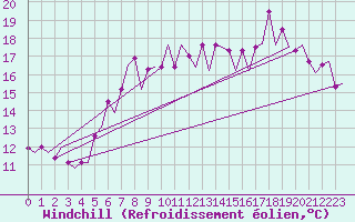 Courbe du refroidissement olien pour Rimini