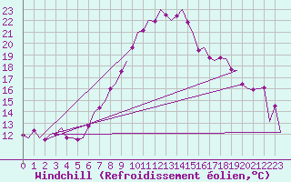 Courbe du refroidissement olien pour Leeming
