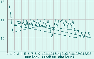 Courbe de l'humidex pour Platform K14-fa-1c Sea