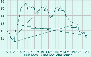 Courbe de l'humidex pour Yeovilton