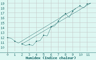 Courbe de l'humidex pour Ostersund / Froson