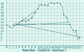 Courbe de l'humidex pour Fassberg