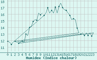 Courbe de l'humidex pour Vlieland