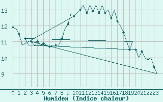 Courbe de l'humidex pour Bardenas Reales