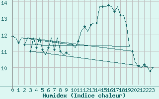 Courbe de l'humidex pour Pembrey Sands