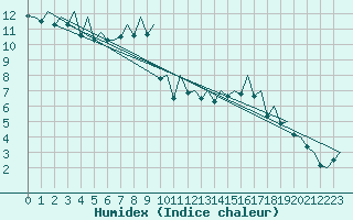 Courbe de l'humidex pour Gallivare