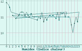 Courbe de l'humidex pour Platform A12-cpp Sea