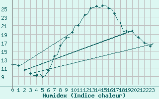 Courbe de l'humidex pour Linz / Hoersching-Flughafen