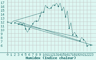 Courbe de l'humidex pour Payerne (Sw)