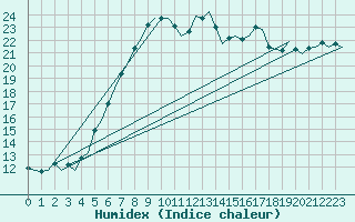 Courbe de l'humidex pour Amsterdam Airport Schiphol