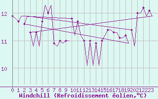 Courbe du refroidissement olien pour Platform F16-a Sea