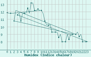 Courbe de l'humidex pour Istanbul / Ataturk