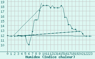 Courbe de l'humidex pour Heraklion Airport