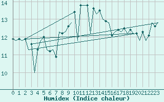 Courbe de l'humidex pour Tiree