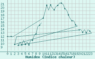 Courbe de l'humidex pour Pamplona (Esp)