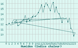 Courbe de l'humidex pour Porto / Pedras Rubras