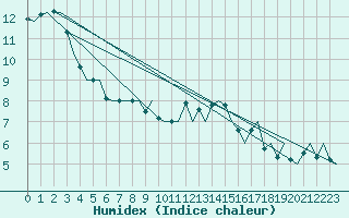 Courbe de l'humidex pour London / Heathrow (UK)