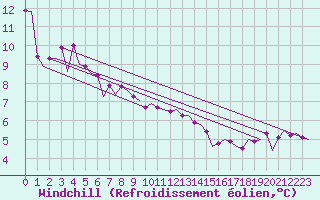 Courbe du refroidissement olien pour Platforme D15-fa-1 Sea