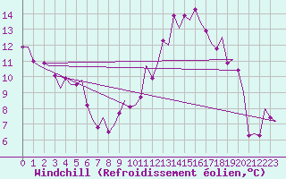 Courbe du refroidissement olien pour Dublin (Ir)