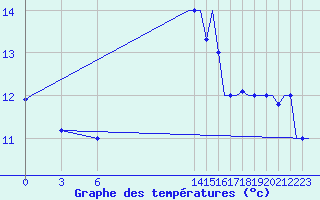 Courbe de tempratures pour Annaba