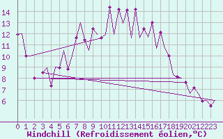Courbe du refroidissement olien pour Burgos (Esp)