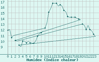 Courbe de l'humidex pour Brize Norton