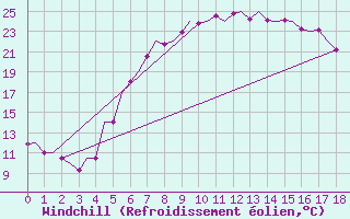 Courbe du refroidissement olien pour Srmellk International Airport