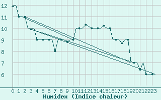 Courbe de l'humidex pour Gnes (It)