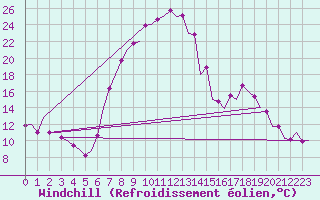 Courbe du refroidissement olien pour Vitoria