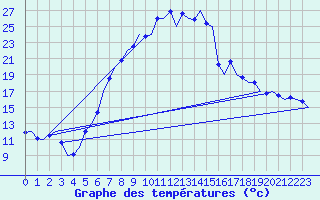 Courbe de tempratures pour Niederstetten