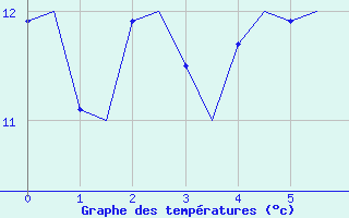 Courbe de tempratures pour Leconfield