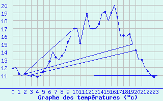 Courbe de tempratures pour Muenster / Osnabrueck