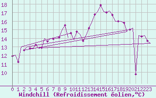 Courbe du refroidissement olien pour Shannon Airport