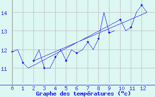 Courbe de tempratures pour Shannon Airport