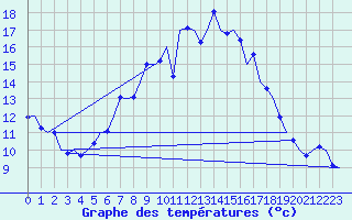 Courbe de tempratures pour Holzdorf